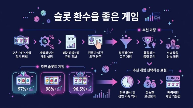 슬롯 환수율 좋은게임